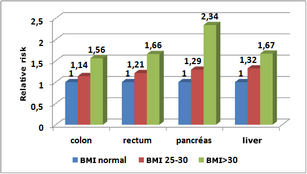 BMI - Overweight - Cancer Risk